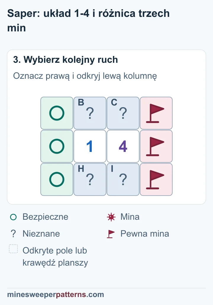 Prawa kolumna ma trzy flagi, lewa trzy kółka; wspólne cztery zakryte pola zawierają jedną nierozstrzygniętą minę.