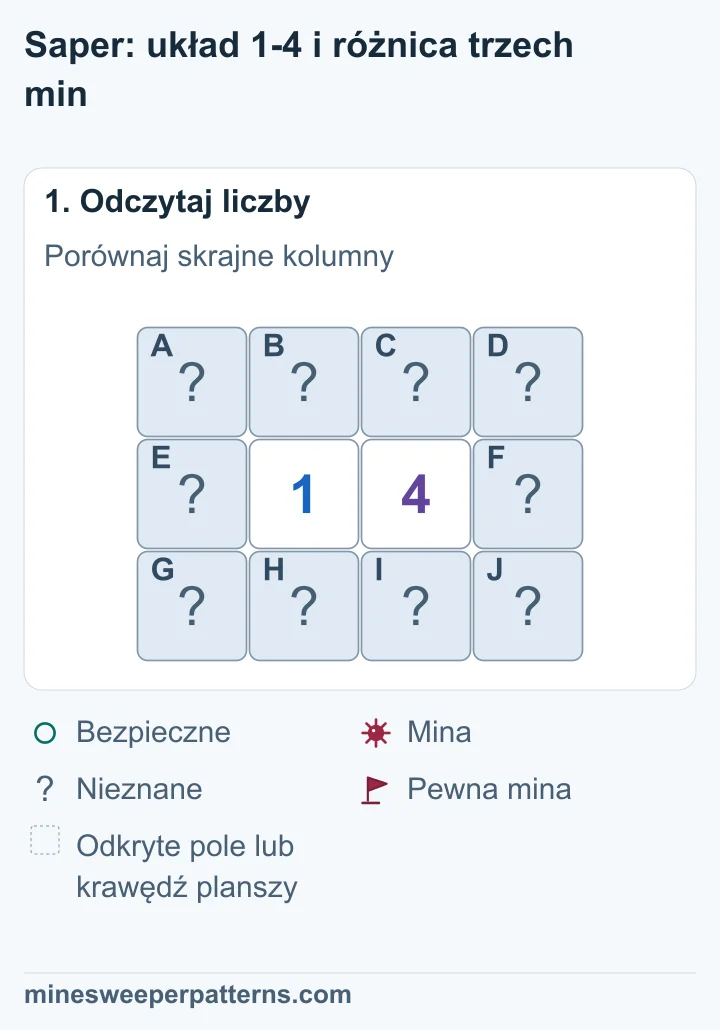 Plansza 3 na 4 ma 1 i 4 w dwóch środkowych polach środkowego rzędu. Pozostałe dziesięć pól jest zakrytych. Każda skrajna kolumna ma trzy pola.