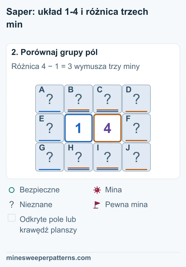 Różnica trzech min między 4 i 1 wymusza trzy miny w prawej kolumnie i bezpieczną lewą kolumnę.