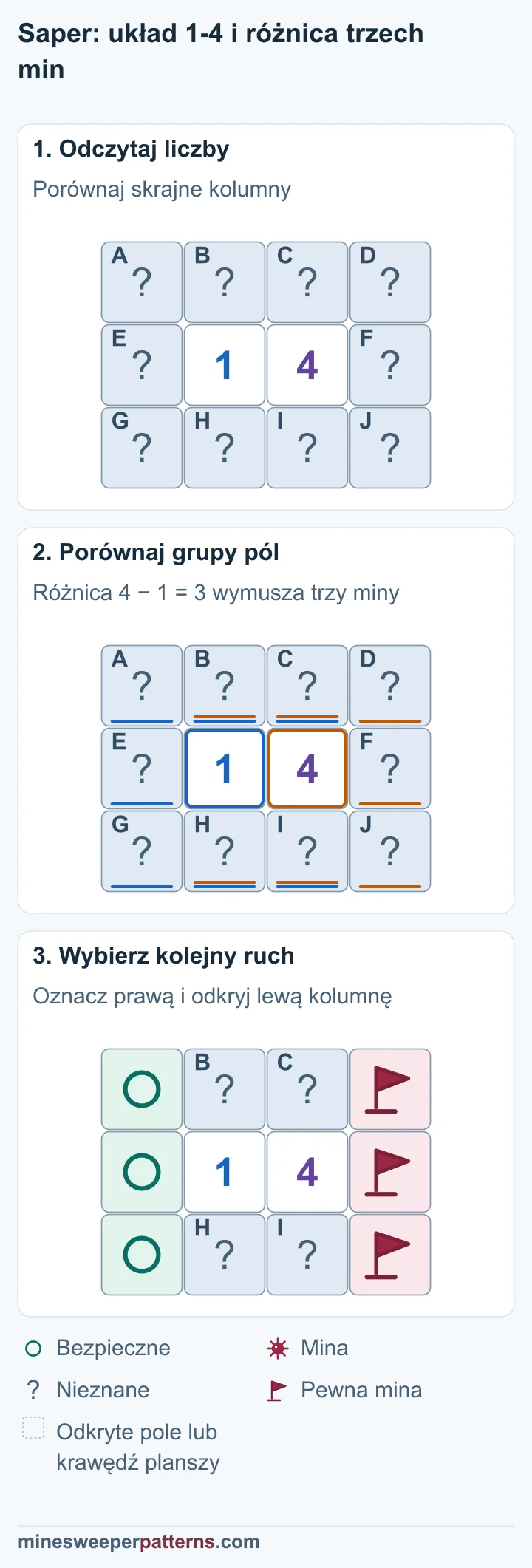 Trzy etapy porównania 1 i 4 dowodzą trzech min po prawej i trzech bezpiecznych pól po lewej.