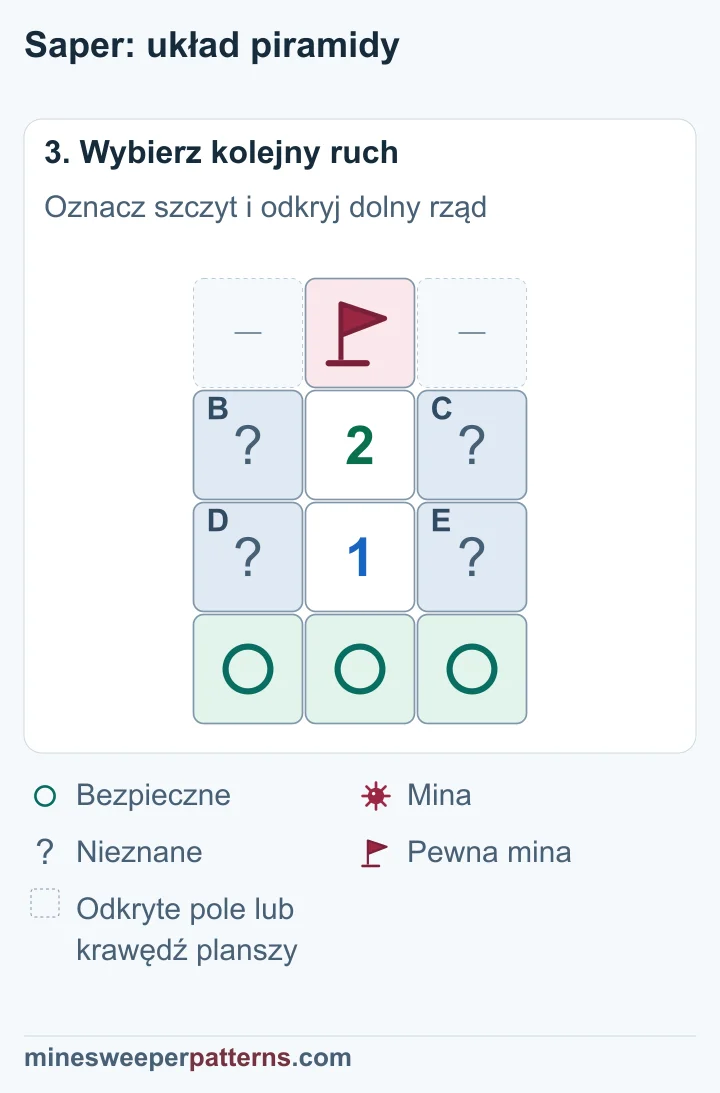 A na szczycie piramidy ma flagę oznaczającą minę. Dolny rząd F, G i H jest oznaczony jako bezpieczny. W czterech wspólnych polach B, C, D i E pozostaje jedna mina o nieznanym położeniu.