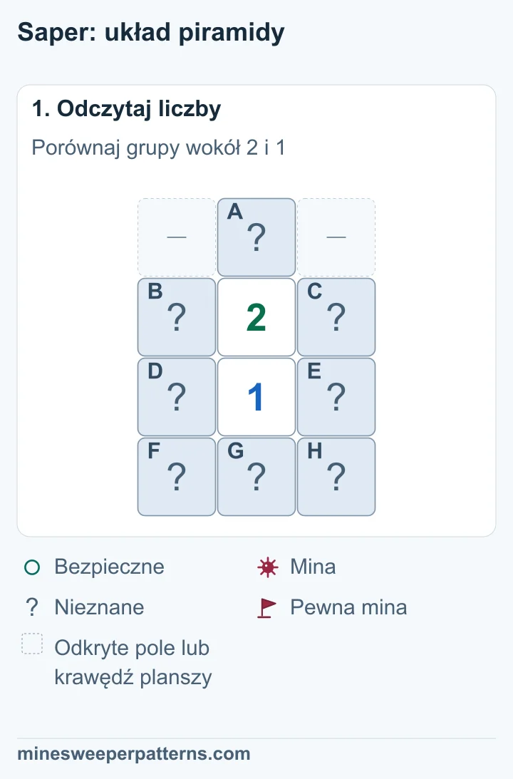 Plansza 4 na 3 ma zakryte A pośrodku górnego rzędu. Niżej leżą 2 i 1 z czterema zakrytymi polami B–E po bokach. Trzy zakryte dolne pola to F, G i H. Miejsca obok A są pominięte.