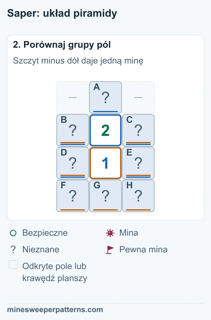 Po odjęciu grupy dolnej 1 od grupy górnej 2 zostaje A − (F + G + H) = 1. A może mieć najwyżej jedną minę, więc A = 1 oraz F + G + H = 0.