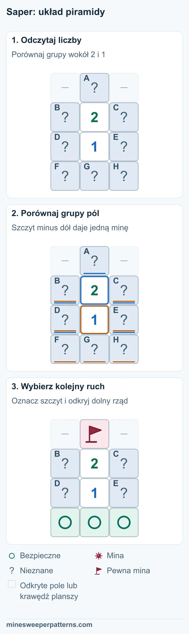 Plansza 4 na 3 ma zakryte A pośrodku górnego rzędu. Niżej leżą 2 i 1 z czterema zakrytymi polami B–E po bokach. Trzy zakryte dolne pola to F, G i H. Miejsca obok A są pominięte. Po odjęciu grupy dolnej 1 od grupy górnej 2 zostaje A − (F + G + H) = 1. A może mieć najwyżej jedną minę, więc A = 1 oraz F + G + H = 0. A na szczycie piramidy ma flagę oznaczającą minę. Dolny rząd F, G i H jest oznaczony jako bezpieczny. W czterech wspólnych polach B, C, D i E pozostaje jedna mina o nieznanym położeniu.