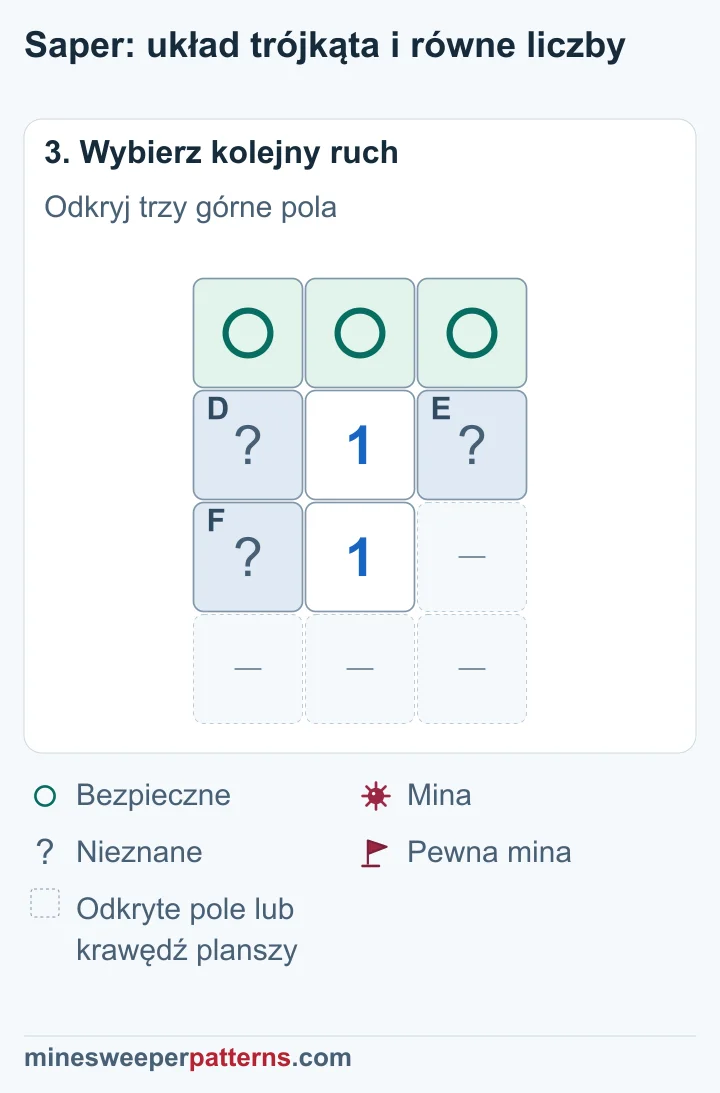 Zakryty górny rząd ma kółka bezpieczeństwa; we wspólnej zakrytej trójce pozostaje jedna nierozstrzygnięta mina.
