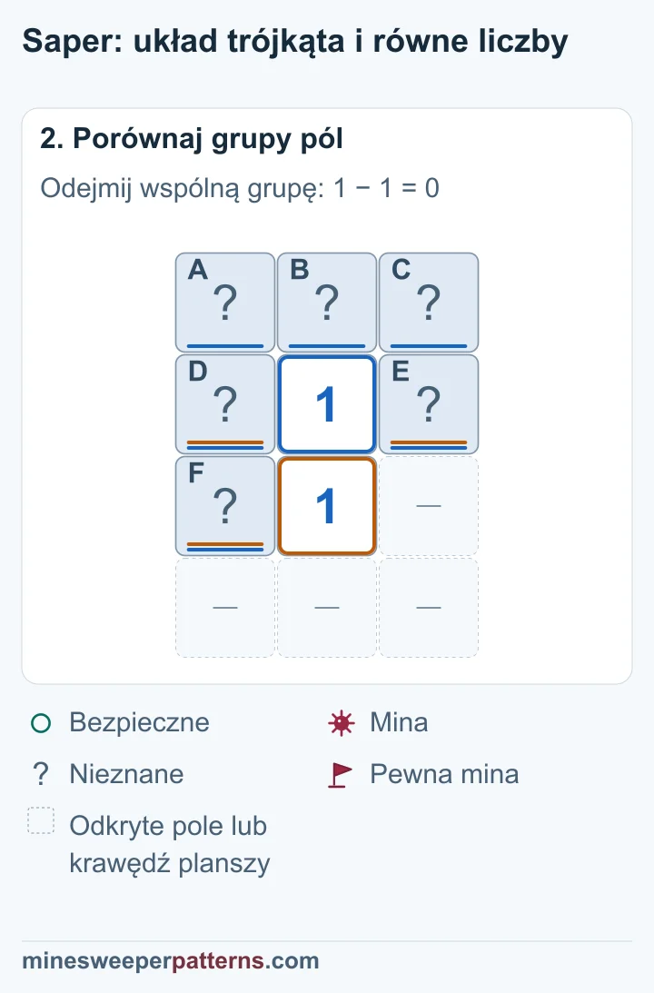 Równe sumy min obu jedynek dowodzą, że trzy dodatkowe górne pola są bezpieczne.