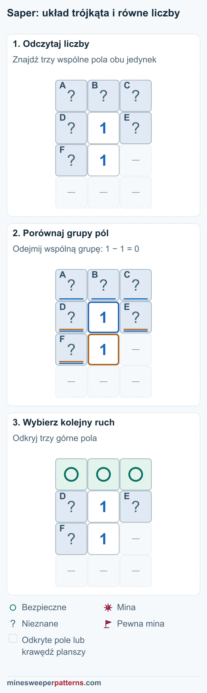 Trzy etapy układu trójkąta pokazują, dlaczego wspólna mina obu jedynek pozostawia bezpieczny górny rząd.
