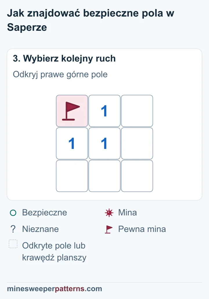 Prawe górne pole jest odkryte, puste i bez cyfry; lewa górna flaga pozostaje.