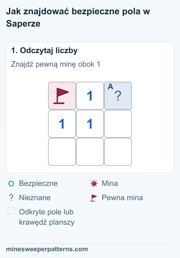 Plansza 3 na 3. Środkowa 1 ma pewną minę z flagą u góry po lewej. Prawe górne pole jest zakryte. Pozostałe pola są odkryte.