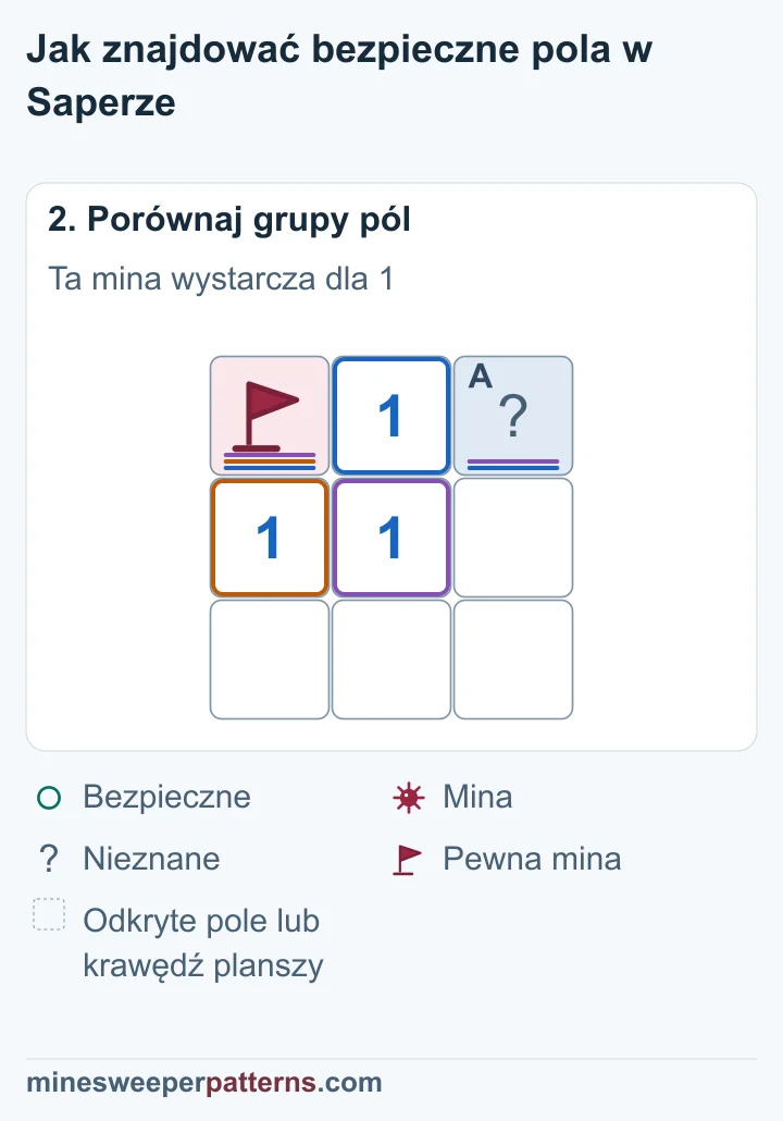 Pewna mina z lewą górną flagą wystarcza dla 1, więc prawe górne pole jest bezpieczne.