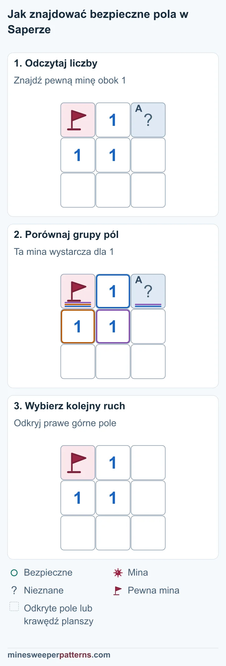 Trzy etapy pokazują, dlaczego zakryte pole obok 1 jest bezpieczne, gdy jej jedyna mina jest już znana.