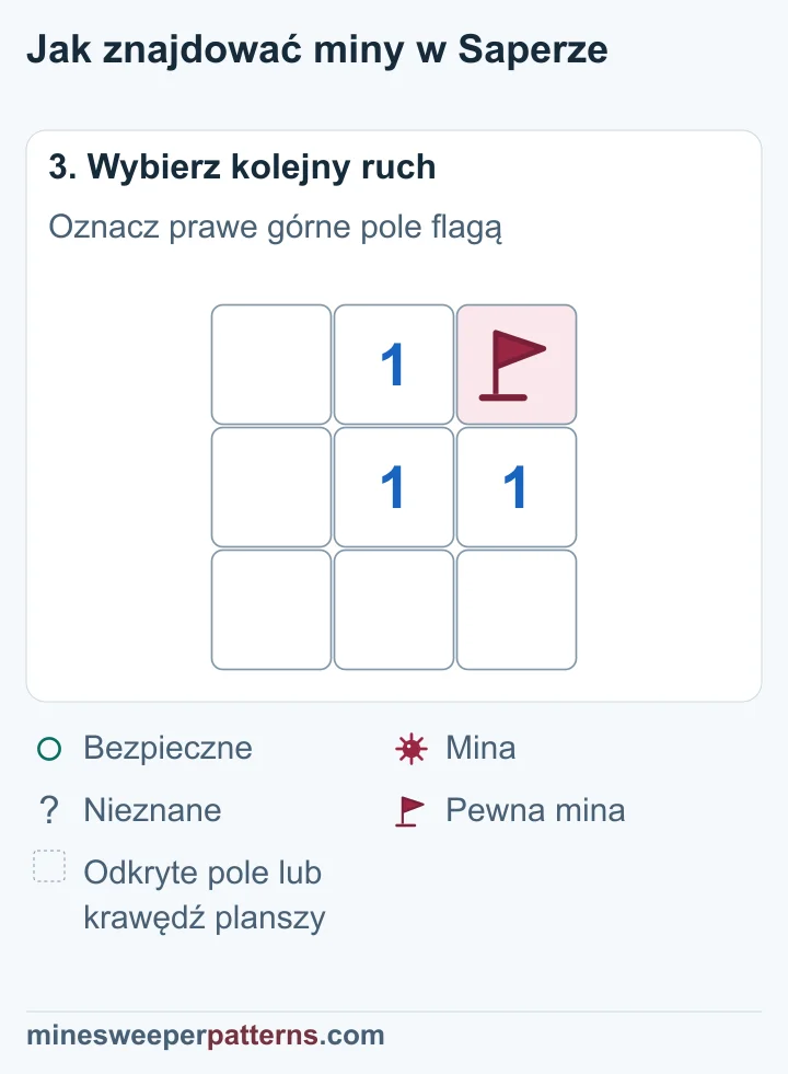 Prawe górne pole ma flagę pewnej miny; pozostałe osiem pól planszy jest odkrytych.