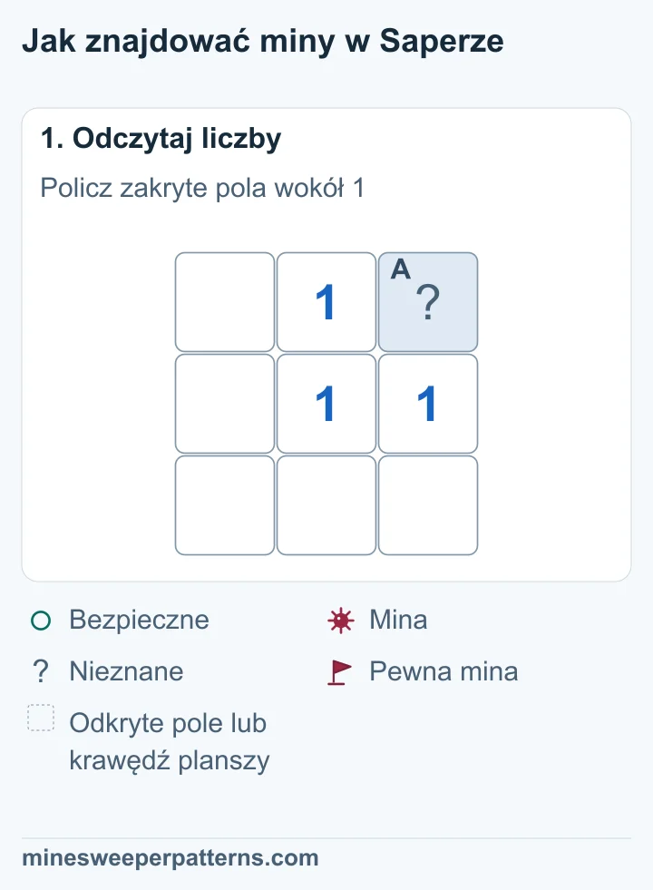Plansza 3 na 3. Środkowa 1 ma tylko jedno zakryte pole, u góry po prawej. Pozostałe sąsiednie pola są odkryte.