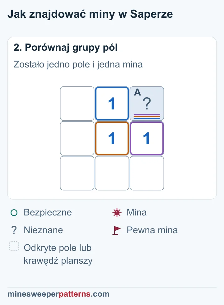 Jedna mina wskazana przez 1 może znajdować się tylko w zakrytym prawym górnym polu.