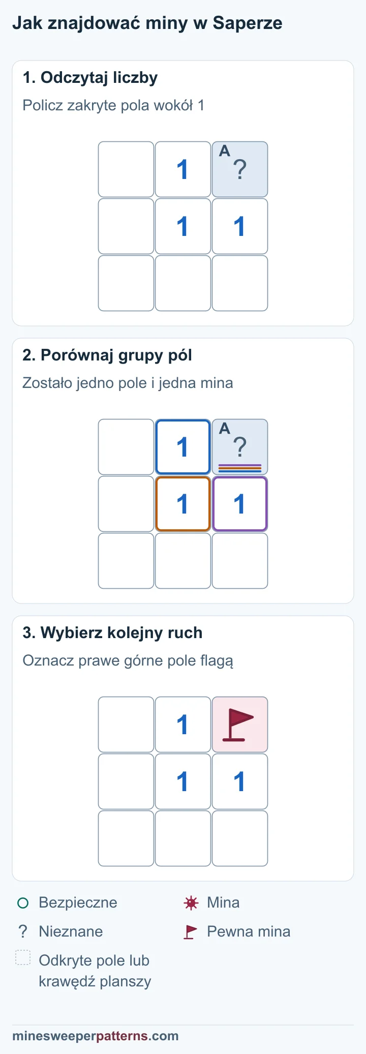 Trzy etapy pokazują, jak środkowa 1 wskazuje minę w jedynym zakrytym polu u góry po prawej.