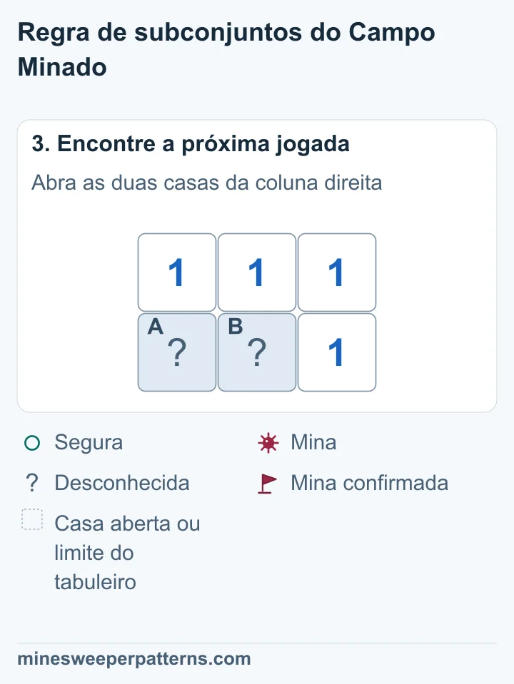 As duas casas da direita estão abertas e mostram 1; as duas casas inferiores restantes continuam fechadas.