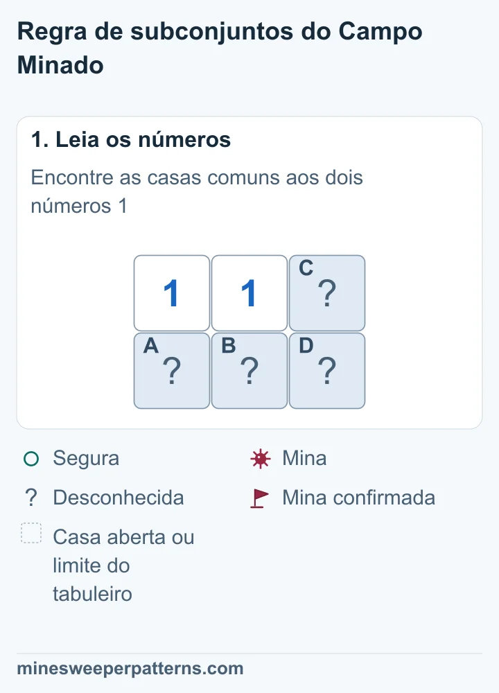 Num tabuleiro de 2 linhas por 3 colunas, dois números 1 ficam no alto, à esquerda e no meio. A casa no alto à direita e as três casas de baixo estão fechadas.