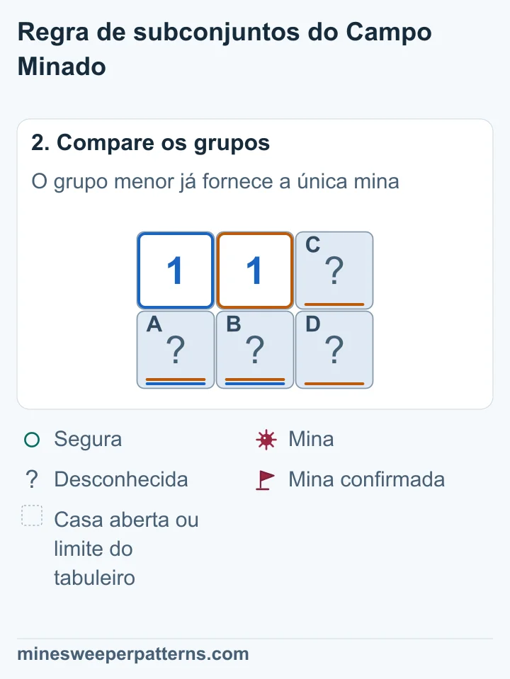 O grupo menor já fornece a mina dos dois números 1, tornando seguras as duas casas extras da direita.