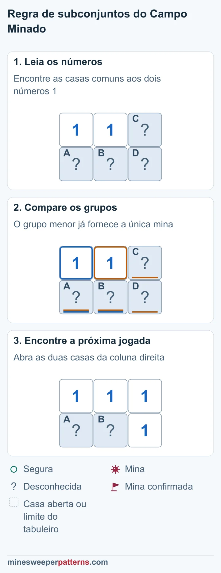 Três etapas comparam grupos de dois números 1 e revelam casas seguras com 1 na coluna direita.