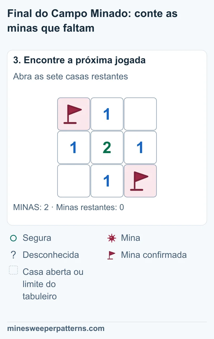 As bandeiras ficam nos cantos superior esquerdo e inferior direito. As outras sete casas estão abertas. O centro mostra 2 e as quatro casas no meio dos lados mostram 1. Os cantos superior direito e inferior esquerdo estão vazios, sem número.