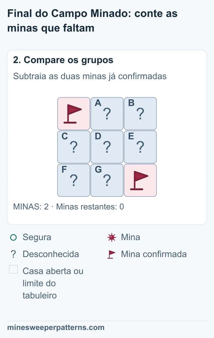 O total é duas minas e as duas já estão confirmadas. A conta 2 − 2 = 0 mostra que não há minas nas outras sete casas.