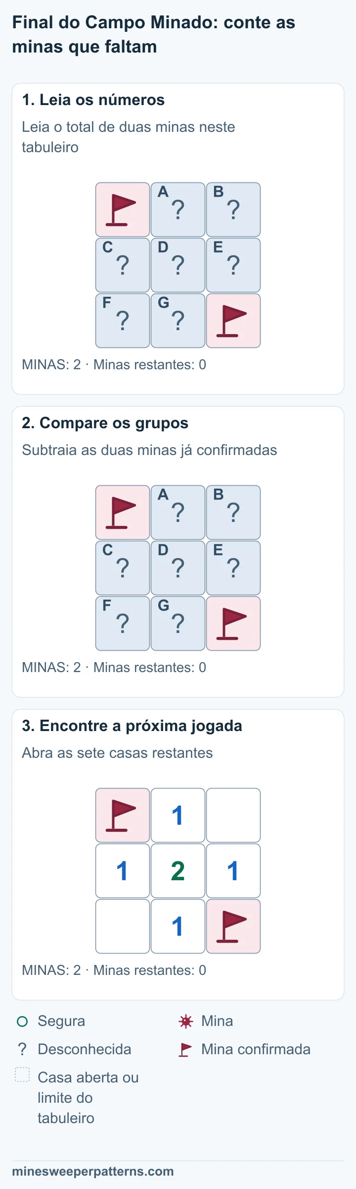 O tabuleiro inteiro tem 3 por 3 casas e duas minas. Ambas estão confirmadas com bandeiras, no alto à esquerda e embaixo à direita. As outras sete casas estão fechadas. O total é duas minas e as duas já estão confirmadas. A conta 2 − 2 = 0 mostra que não há minas nas outras sete casas. As bandeiras ficam nos cantos superior esquerdo e inferior direito. As outras sete casas estão abertas. O centro mostra 2 e as quatro casas no meio dos lados mostram 1. Os cantos superior direito e inferior esquerdo estão vazios, sem número.