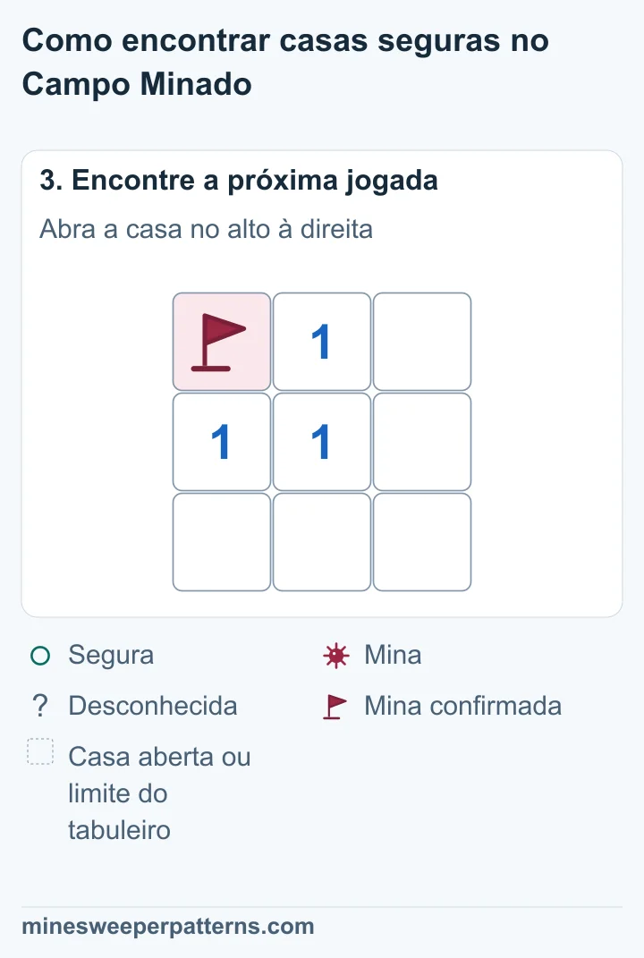 A casa no alto à direita está aberta e vazia, sem número. A mina com bandeira no alto à esquerda continua a ser a única mina contada pelo 1 do centro.