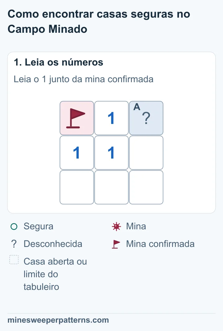 Tabuleiro de 3 por 3. Uma mina confirmada no alto à esquerda toca o 1 do centro. A casa no alto à direita está fechada. As outras casas estão abertas.