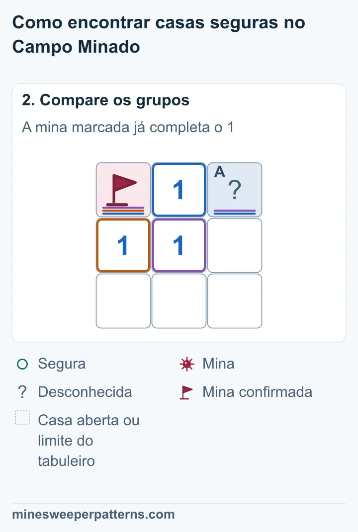 O 1 do centro já toca a sua única mina, no alto à esquerda. A casa fechada no alto à direita precisa de ser segura.