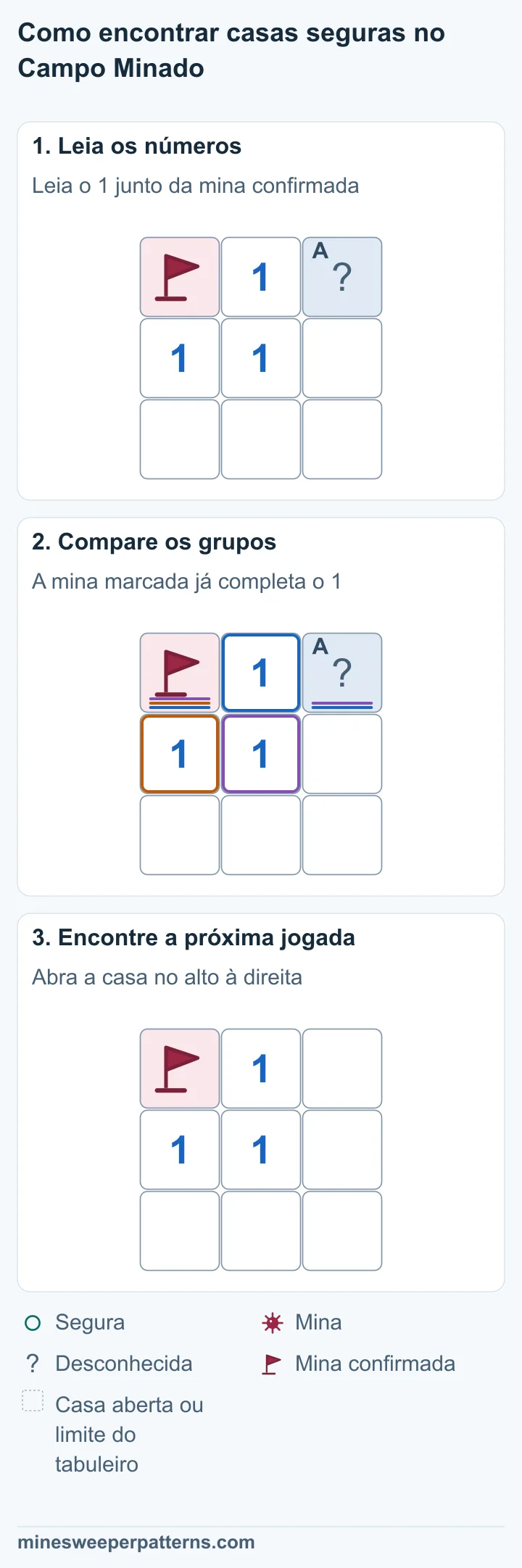 Tabuleiro de 3 por 3. Uma mina confirmada no alto à esquerda toca o 1 do centro. A casa no alto à direita está fechada. As outras casas estão abertas. O 1 do centro já toca a sua única mina, no alto à esquerda. A casa fechada no alto à direita precisa de ser segura. A casa no alto à direita está aberta e vazia, sem número. A mina com bandeira no alto à esquerda continua a ser a única mina contada pelo 1 do centro.