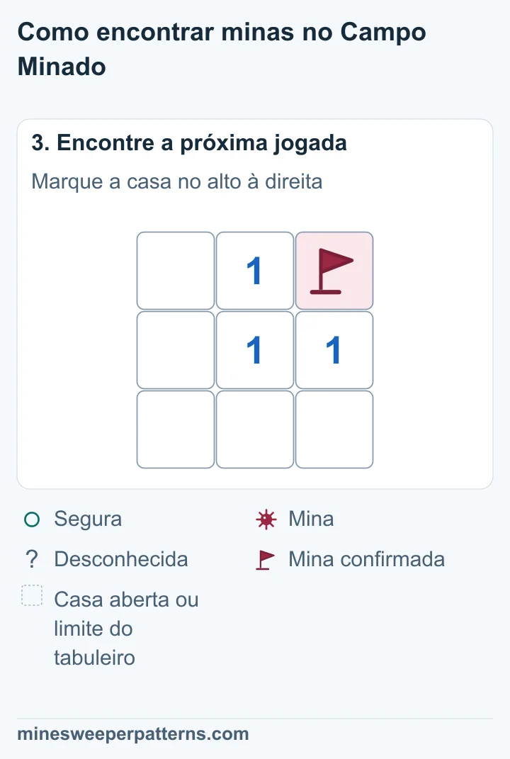 Uma bandeira marca a mina no alto à direita. É a única mina ao redor do 1 do centro.