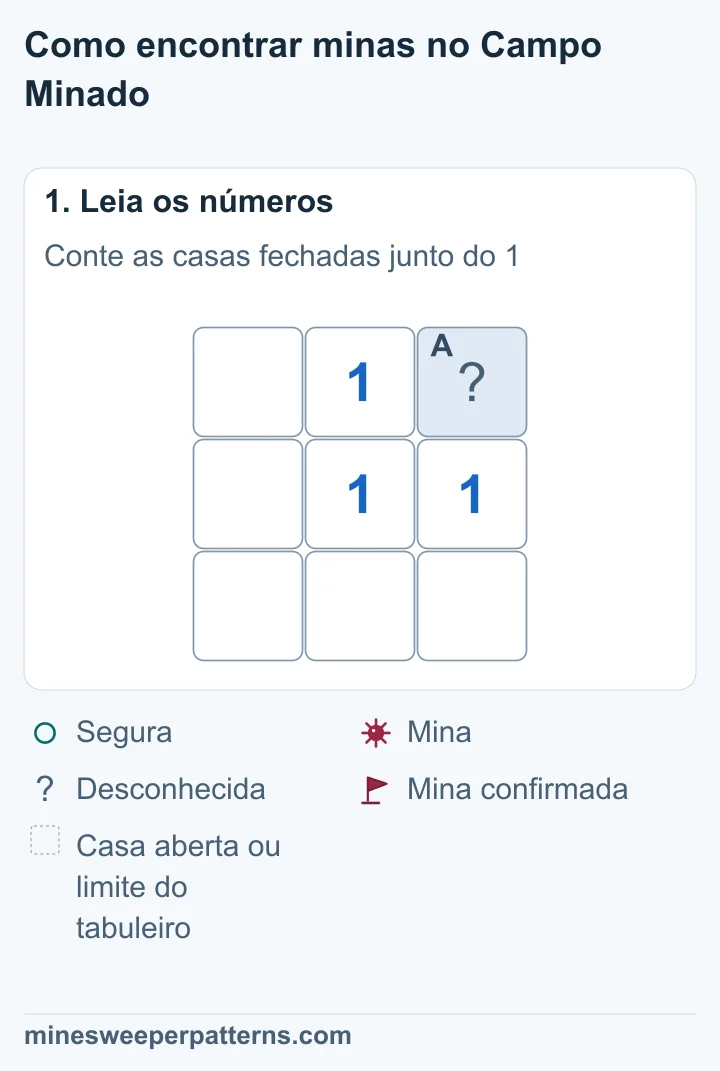 Tabuleiro de 3 por 3. O 1 do centro tem apenas uma vizinha fechada, no alto à direita. As outras sete vizinhas estão abertas.