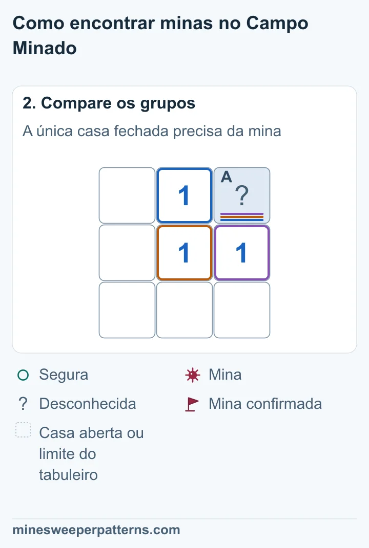 O 1 do centro conta uma mina. Como apenas a casa no alto à direita está fechada, a mina tem de estar nessa casa.