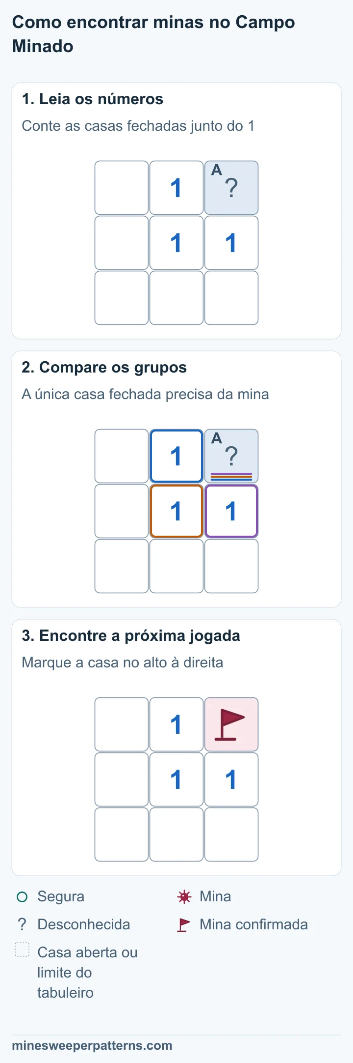 Tabuleiro de 3 por 3. O 1 do centro tem apenas uma vizinha fechada, no alto à direita. As outras sete vizinhas estão abertas. O 1 do centro conta uma mina. Como apenas a casa no alto à direita está fechada, a mina tem de estar nessa casa. Uma bandeira marca a mina no alto à direita. É a única mina ao redor do 1 do centro.