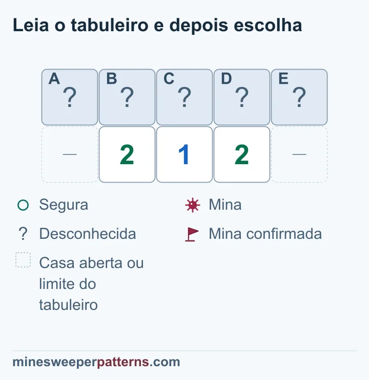 Cinco casas fechadas acima de 2-1-2 permitem deduzir minas nas pontas e no centro; as duas entre elas são seguras.