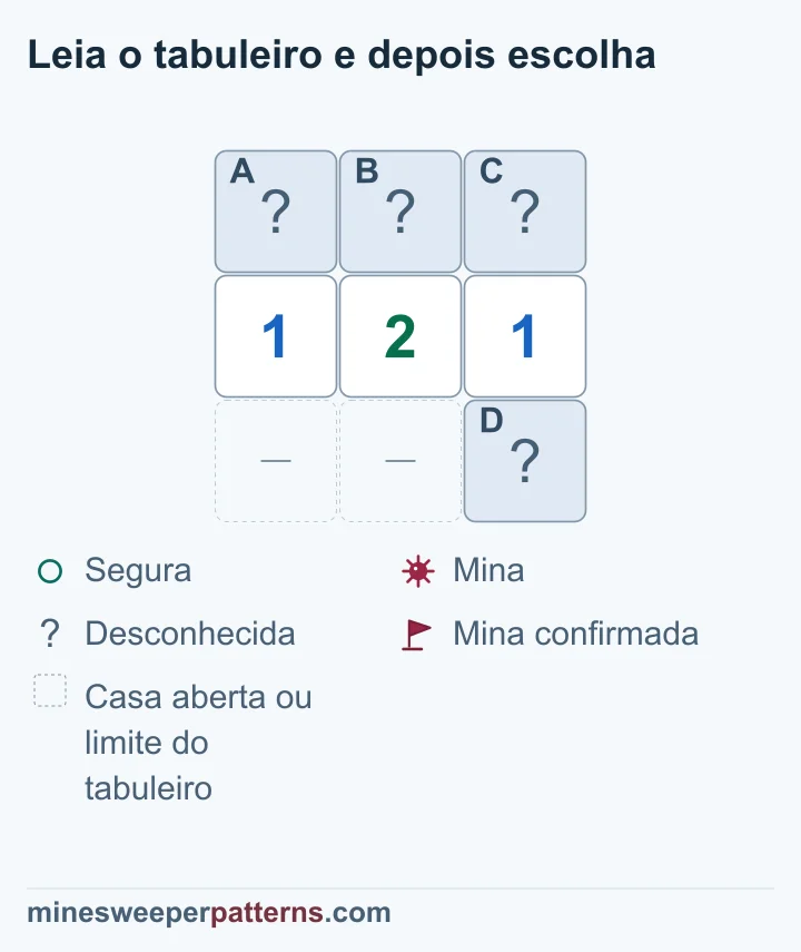 Nesse 1-2-1 com casa extra, a casa superior esquerda tem mina e a central é segura; o par restante continua indefinido.