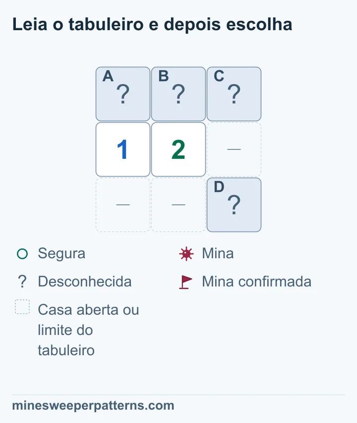 Uma quarta casa fechada junto do 2 impede distinguir qual das duas casas extras tem mina.