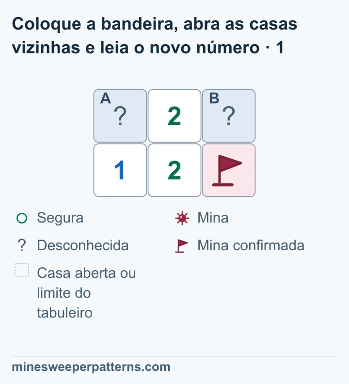 Tabuleiro de 2 linhas por 3 colunas. Em cima: A fechada, 2 e B fechada. Embaixo: 1, 2 e uma mina confirmada com bandeira. O 1 inferior esquerdo confirma uma mina em A. B continua fechada.