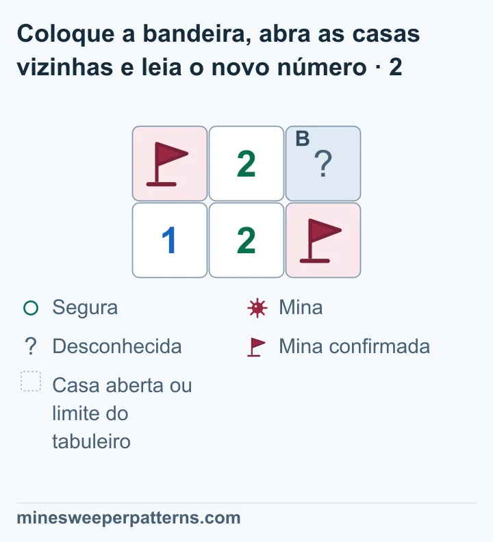 A, no alto à esquerda, tem agora uma bandeira. A bandeira no canto inferior direito permanece. B, no alto à direita, continua fechada. O 2 do centro inferior toca as duas bandeiras e pode abrir B.