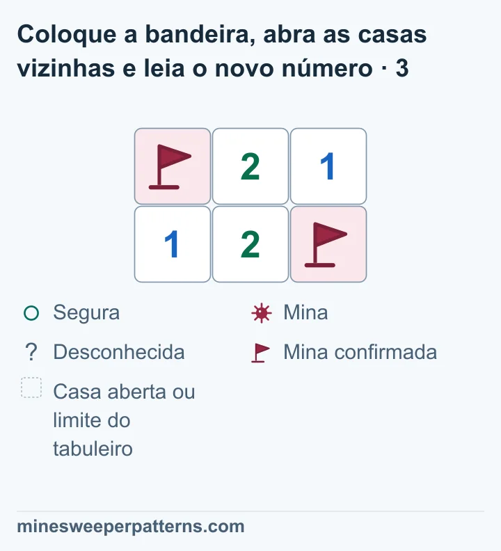 A, no alto à esquerda, e a casa no canto inferior direito continuam com bandeiras. B, no alto à direita, está aberta e mostra 1. Os outros números continuam iguais.