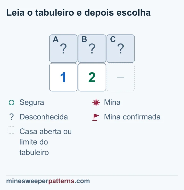 O 2 conta uma casa fechada a mais que o 1; essa casa da direita contém uma mina.
