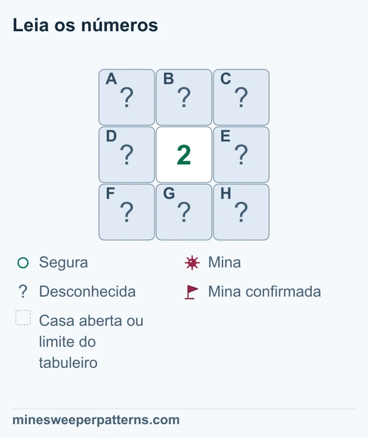 O número indica quantas minas há ao redor dessa casa. Um 1 indica uma mina. Verifique as casas dos lados e dos cantos. Compare os números próximos para encontrar uma casa sem mina.