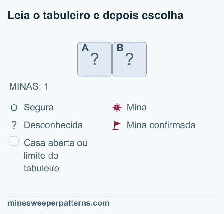 Tabuleiro inteiro de uma linha e duas colunas, com total de uma mina. As duas casas estão fechadas, sem números visíveis ou bandeiras. Uma delas contém a mina e a outra é segura. O total permite colocar a mina em qualquer uma das duas. As possibilidades são simétricas e nenhum outro número distingue as casas. Por isso, ambas permanecem logicamente indefinidas.