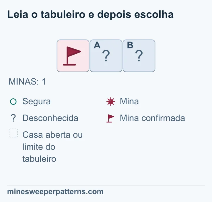 Tabuleiro inteiro de uma linha e três colunas, com total de uma mina. Uma bandeira marca a mina confirmada na casa da esquerda. As casas do meio e da direita estão fechadas. Não há números visíveis. Como o total já foi atingido pela mina marcada, restam zero minas. As duas casas fechadas são seguras por essa contagem, mas ainda não aparecem abertas.
