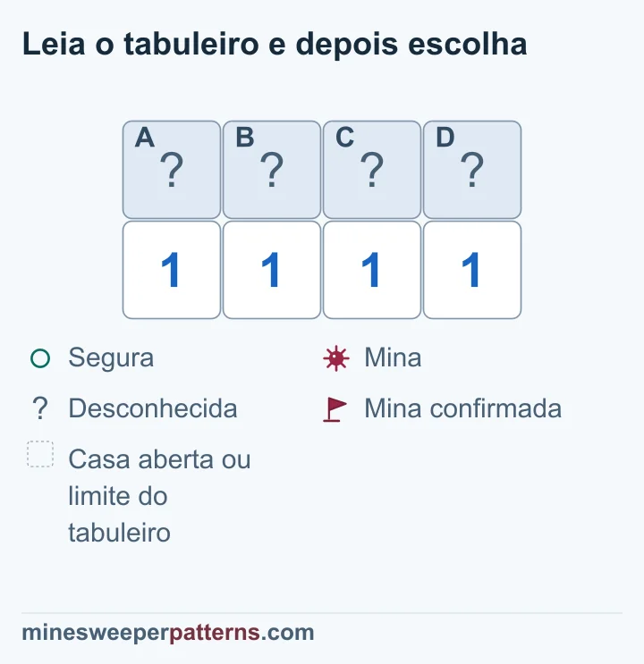 Quatro casas fechadas acima de 1-1-1-1 permitem deduzir minas nas pontas e duas casas seguras no meio.