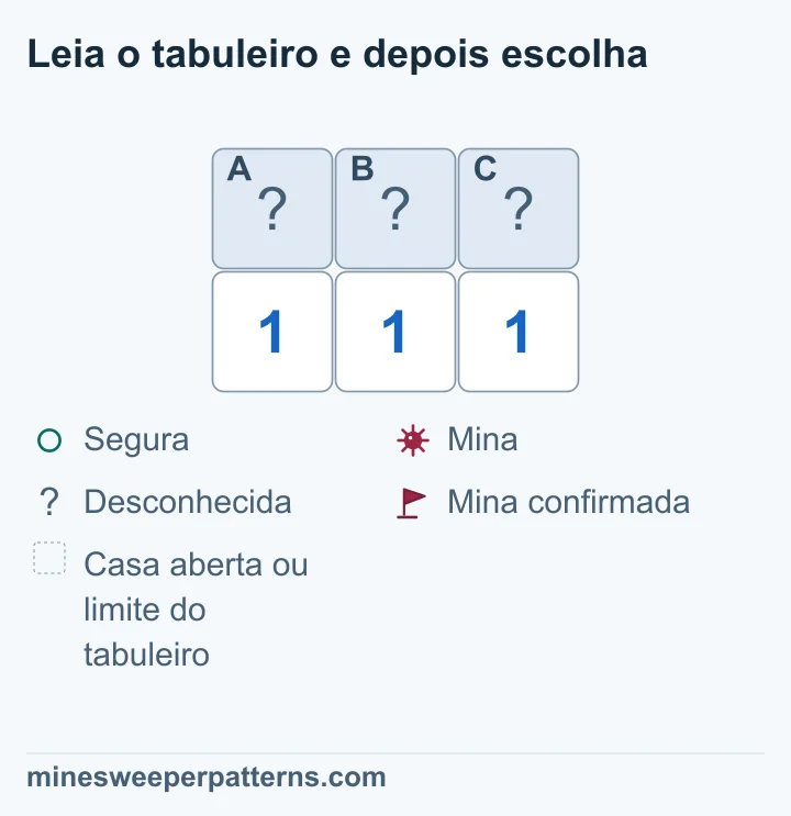 Duas linhas por três colunas. As casas A, B e C estão fechadas acima de três números 1. O número esquerdo toca A e B; o central toca as três; o direito toca B e C. Só essas casas entram nas contagens desconhecidas. Comparar os dois primeiros grupos torna C segura. O 1 direito confirma mina em B, e A fica segura. As três casas permanecem fechadas na imagem.