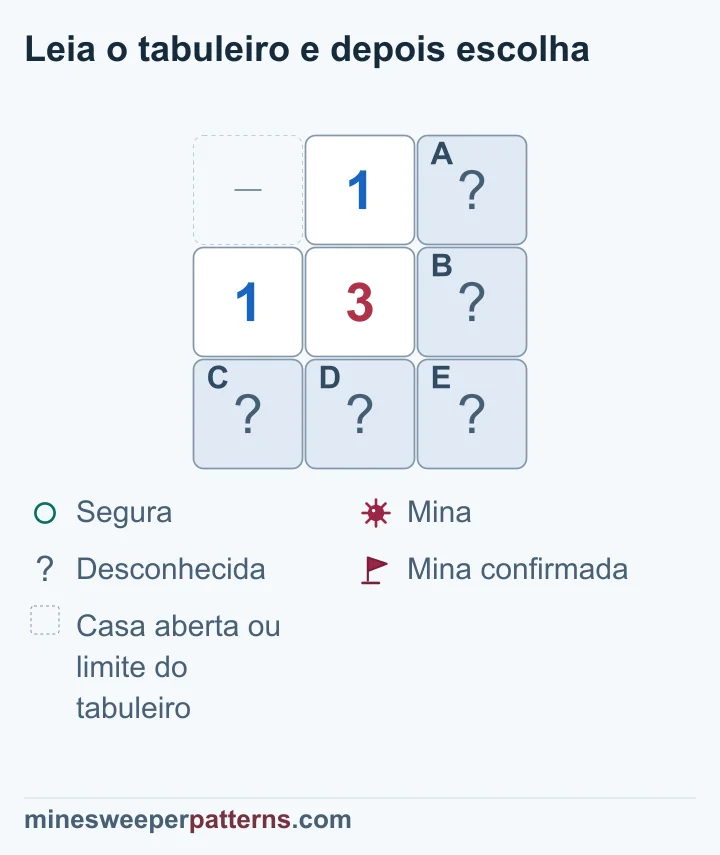 Dois números 1 junto de um 3 confirmam mina no canto inferior direito; os dois pares restantes continuam indefinidos.