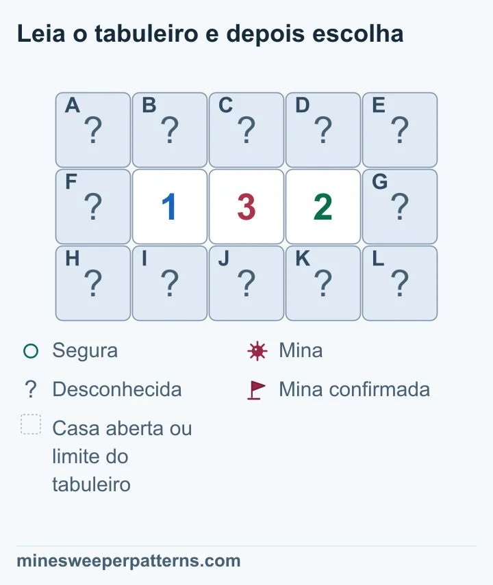 Tabuleiro de três linhas por cinco colunas. A linha do meio mostra 1-3-2 entre duas casas fechadas. As linhas superior e inferior têm cinco casas fechadas cada uma. O 1 limita a uma mina os quatro vizinhos do 3 nas colunas 2 e 3. O 3 exige então minas acima e abaixo do 2, na coluna 4. A dedução confirma oito casas seguras. Acima e abaixo do 1 resta uma mina sem posição definida. As doze casas continuam fechadas.