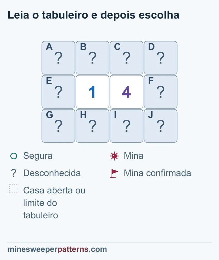 Tabuleiro de três linhas por quatro colunas. Um 1 e um 4 ocupam o centro da linha do meio. As outras dez casas estão fechadas. Os números partilham as quatro casas logo acima e abaixo deles. Cada um também toca três casas da coluna externa do seu lado. A diferença de três exige minas em toda a coluna direita e torna segura toda a coluna esquerda. Resta uma mina nas quatro casas comuns. Todas as casas desconhecidas ainda estão fechadas.