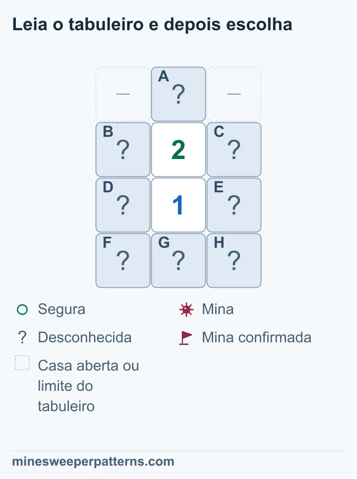 Tabuleiro de quatro linhas por três colunas. A está fechada no topo central, com espaços omitidos dos lados, como casas abertas ou limite. Abaixo ficam 2 e 1, cada um entre duas casas fechadas. Três casas fechadas formam a base. Os números partilham quatro vizinhos desconhecidos. O 2 também toca A; o 1 também toca a base. A diferença exige mina em A e base segura. Nas quatro casas comuns há uma mina sem posição definida.